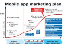 Mobile app marketing