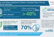 Australia and New Zealand Water-Cooled Heat Pump VRF Systems Market Revenue Estimation and Growth Forecast Report