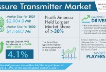 Pressure Transmitter Market Revenue Estimation and Growth Forecast Report