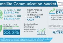 5G Satellite Communication Market Analysis and Demand Forecast Report